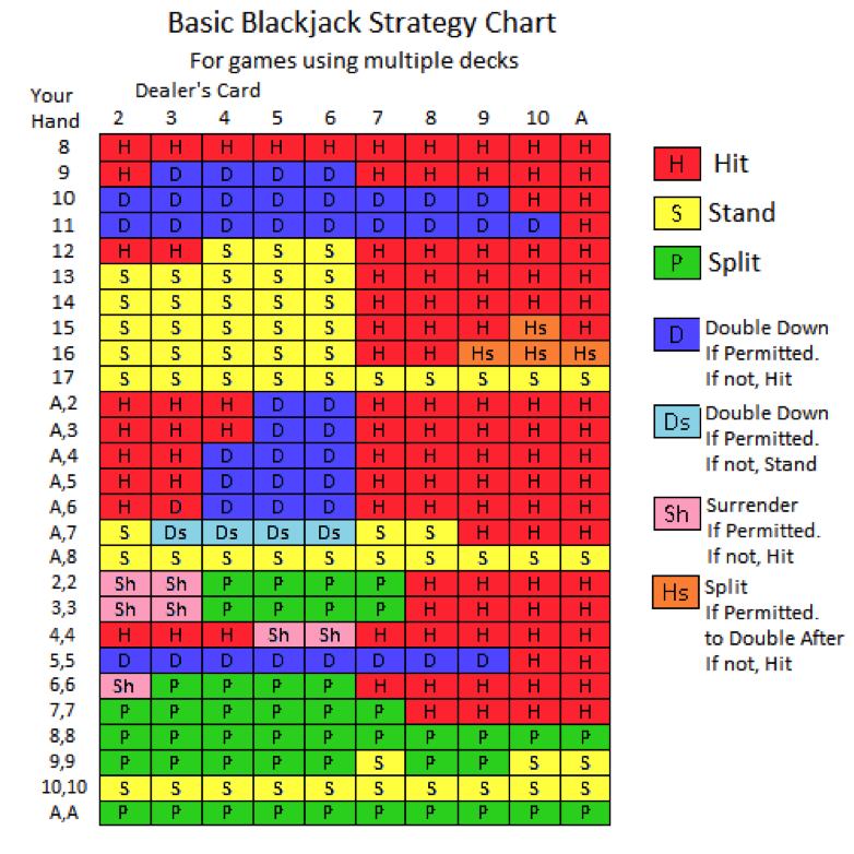 Blackjack hit or stay chart printable